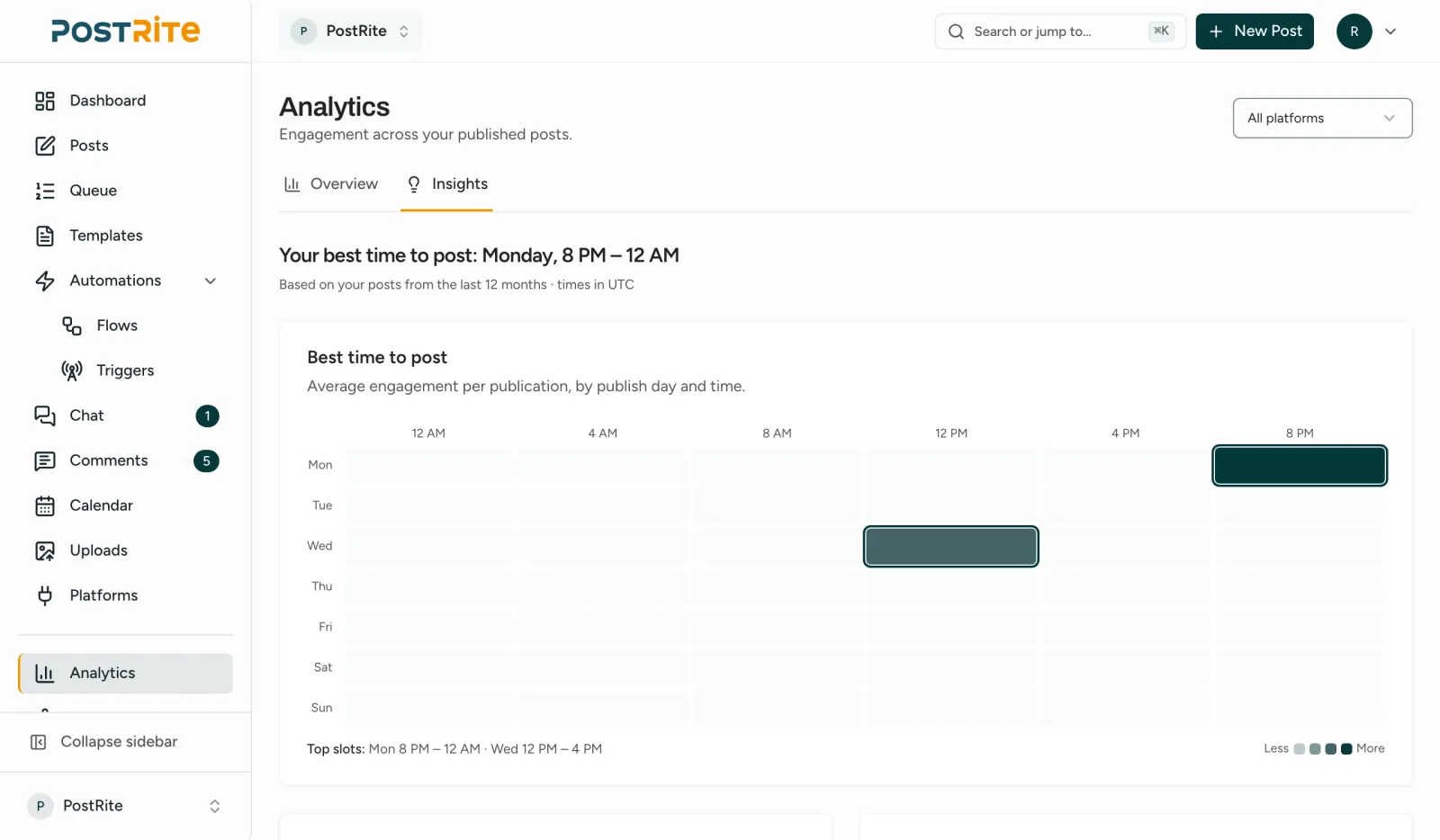 The Insights tab with a best-time-to-post grid by weekday and time of day