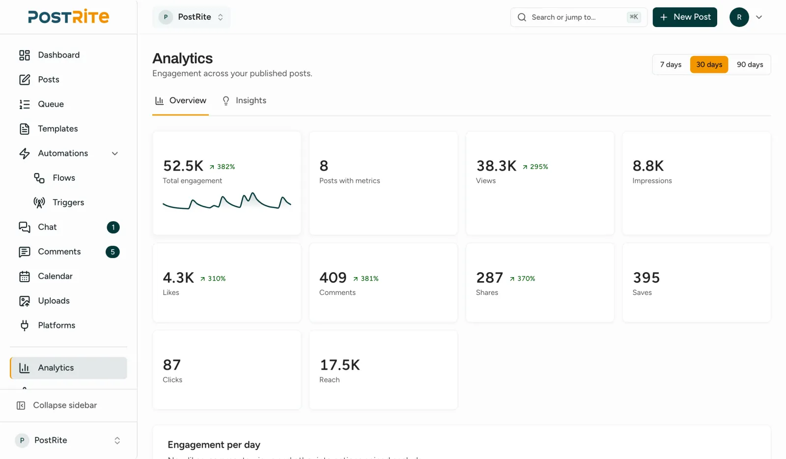 The Analytics overview for the last 30 days: total engagement, views, likes, comments, shares, saves, clicks and reach