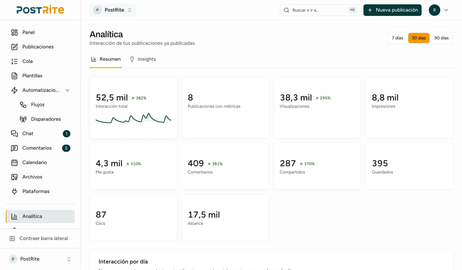 El resumen de Analítica de los últimos 30 días: interacción total, visualizaciones, me gusta, comentarios, compartidos, guardados, clics y alcance