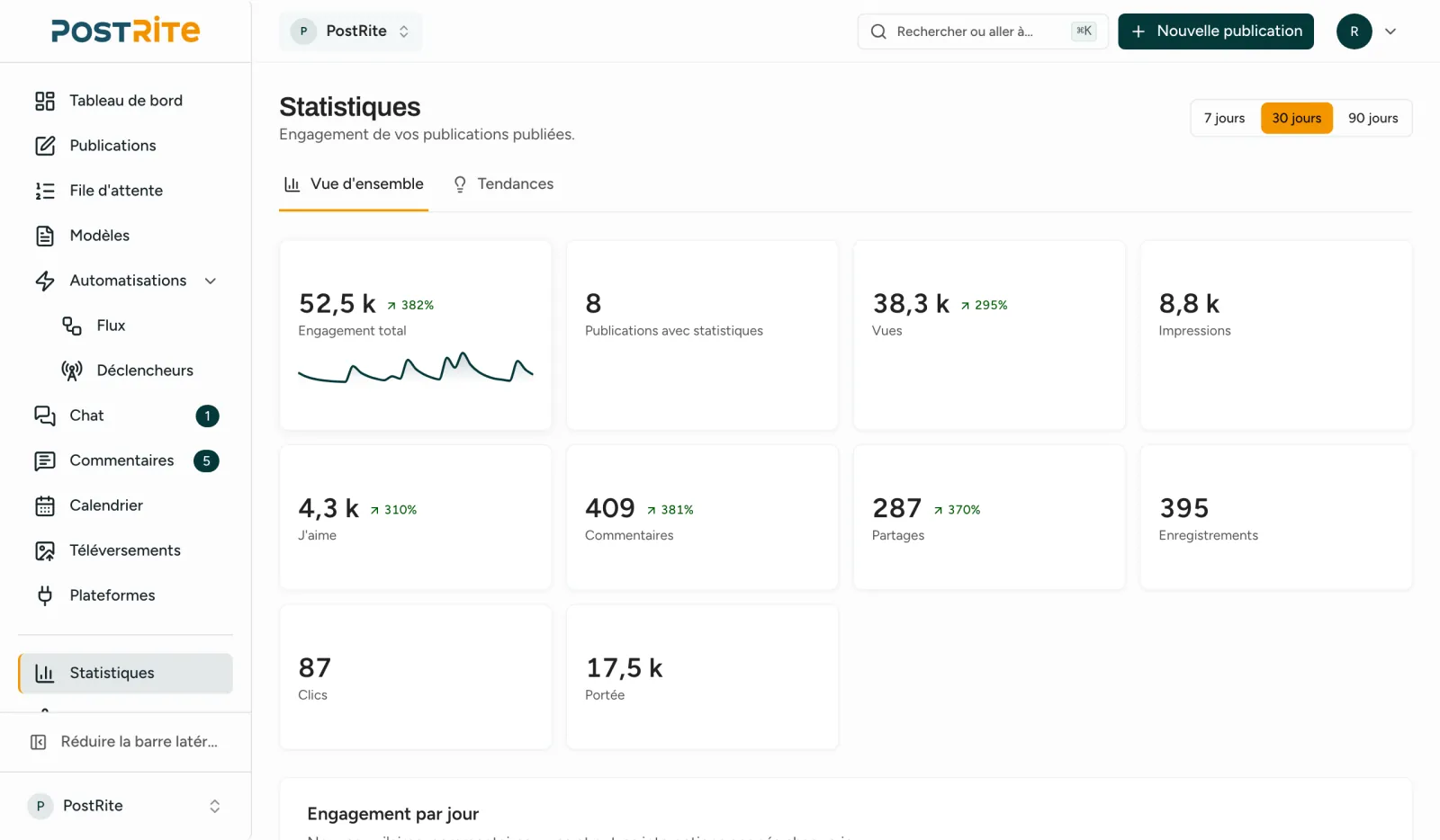 La vue d'ensemble des statistiques sur 30 jours : engagement total, vues, j'aime, commentaires, partages, enregistrements, clics et portée